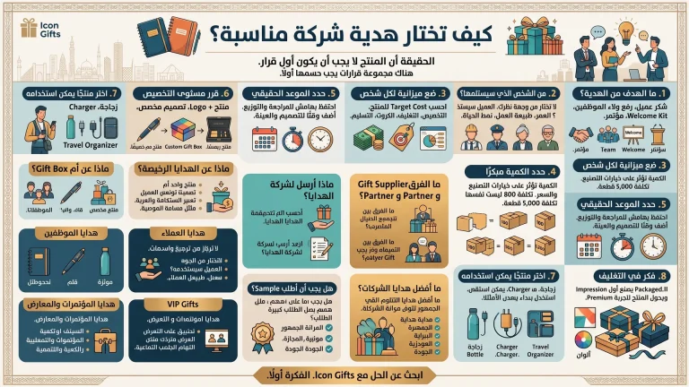 دليل اختيار هدايا الشركات في مصر: 8 قرارات يجب اتخاذها قبل طلب عرض السعر